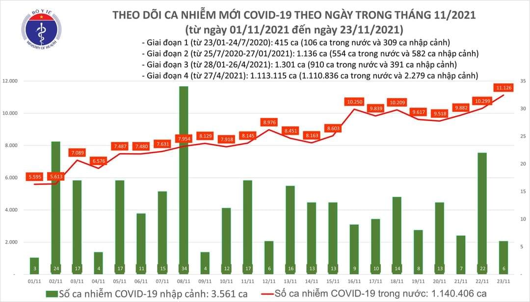 Sự kiện - Ngày 23/11, ghi nhận 11.132 ca Covid-19, có 6.010 ca cộng đồng