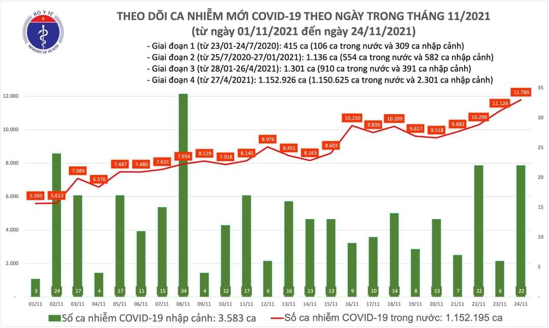 Sự kiện - Ngày 24/11, ghi nhận 11.811 ca Covid-19, có 6.578 ca cộng đồng