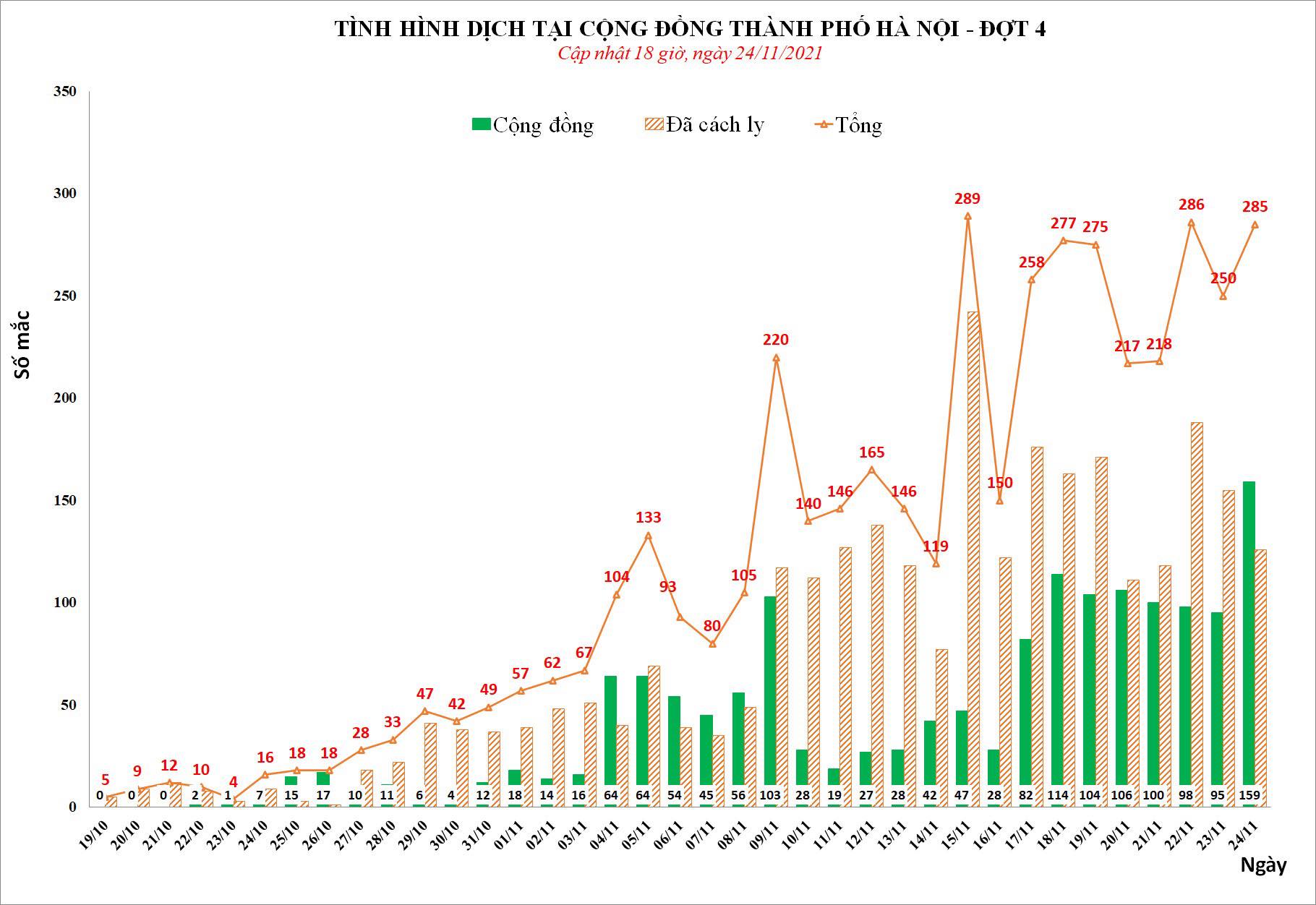Sự kiện - Hà Nội thêm 285 F0, có 159 ca ngoài cộng đồng trong ngày 24/11