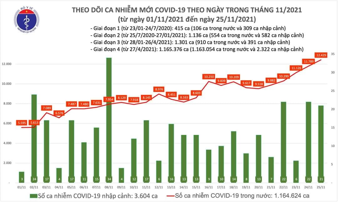 Sự kiện - Ngày 25/11, ghi nhận 12.450 ca Covid-19, có 6.842 ca cộng đồng