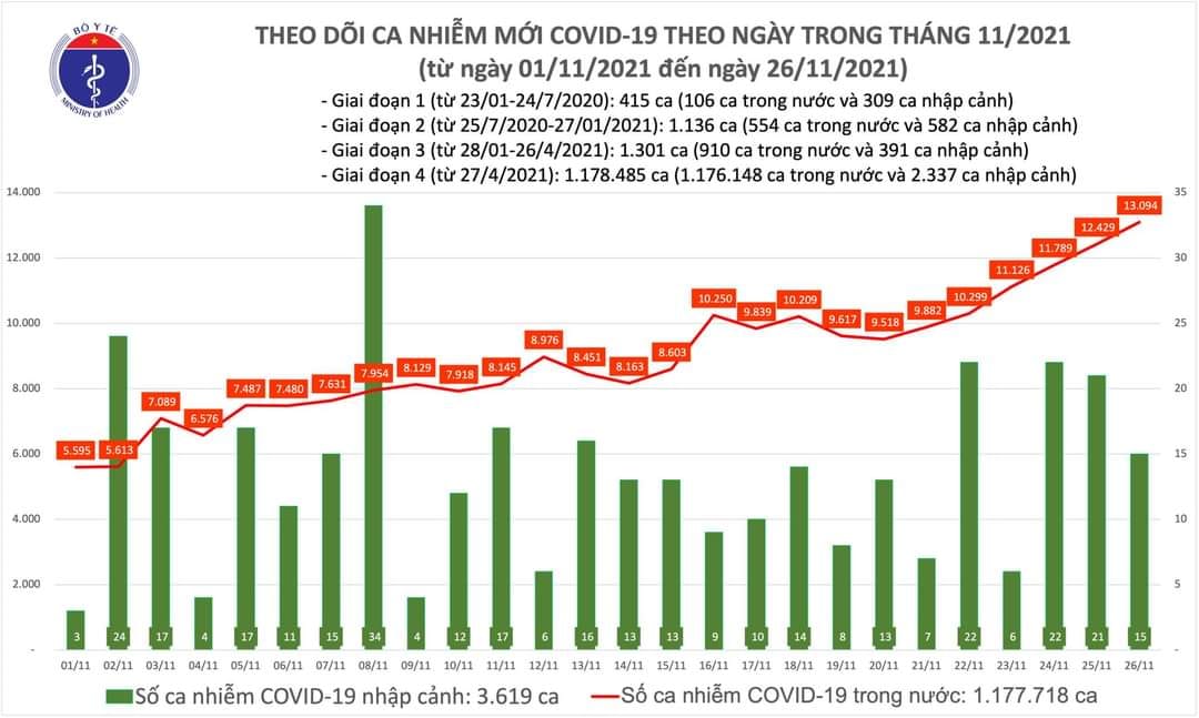 Sự kiện - Ngày 26/11, ghi nhận 13.109 ca nhiễm Covid-19, có 7.288 ca cộng đồng