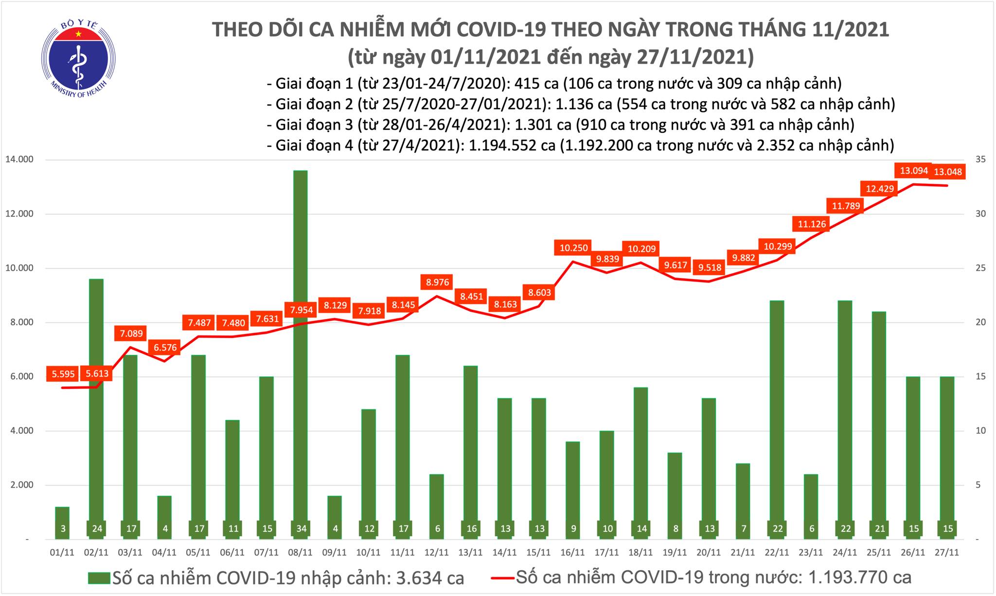 Sự kiện - Ngày 27/11, ghi nhận 13.063 ca Covid-19, có 7.160 ca cộng đồng