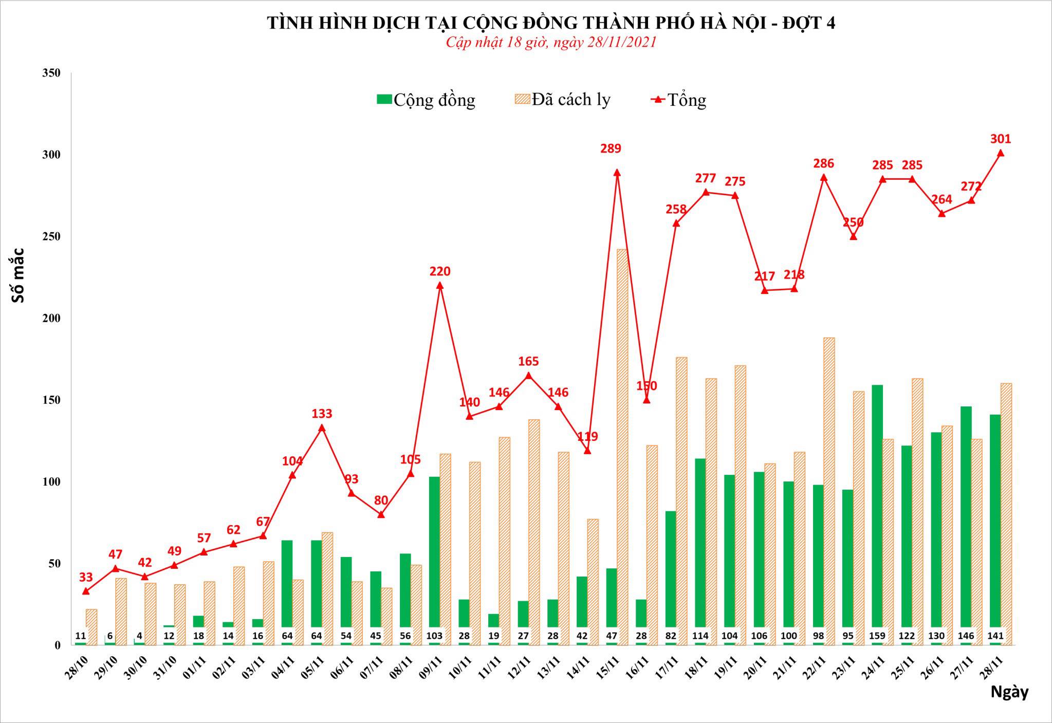 Sự kiện - Hà Nội ghi nhận 141 ca Covid-19 cộng đồng trong ngày 28/11