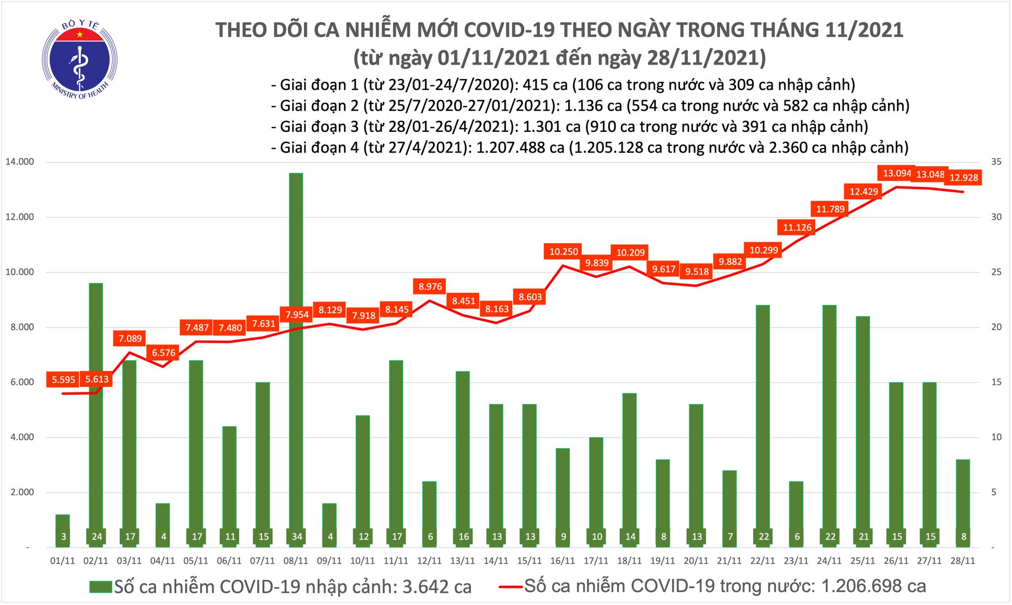 Sự kiện - Ngày 28/11, ghi nhận 12.936 ca Covid-19, có 7.100 ca cộng đồng