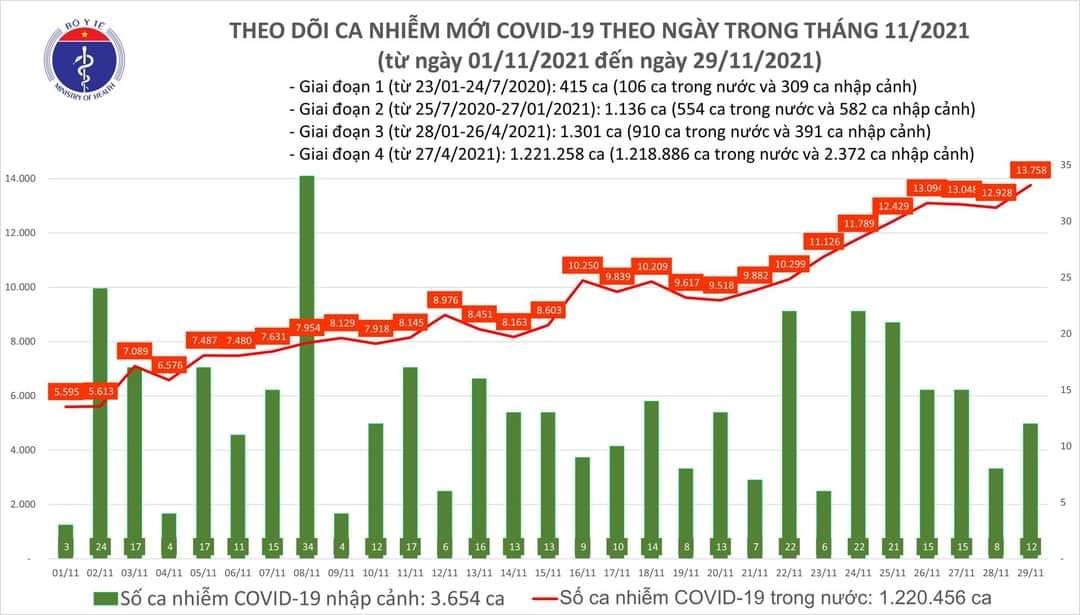 Sự kiện - Ngày 29/11, ghi nhận 13.770 ca Covid-19, có 7.601 ca cộng đồng