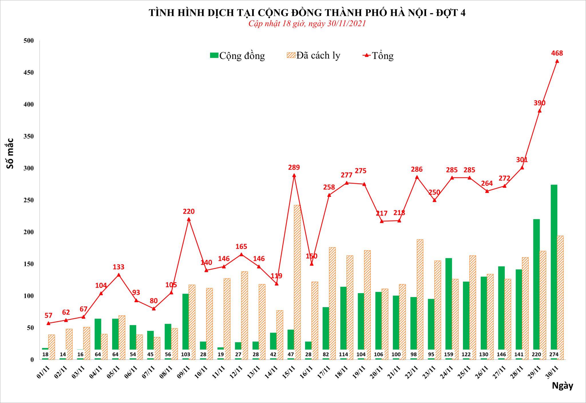 Sự kiện - Ngày 30/11, Hà Nội thêm 468 ca mắc Covid-19, có 274 ca cộng đồng