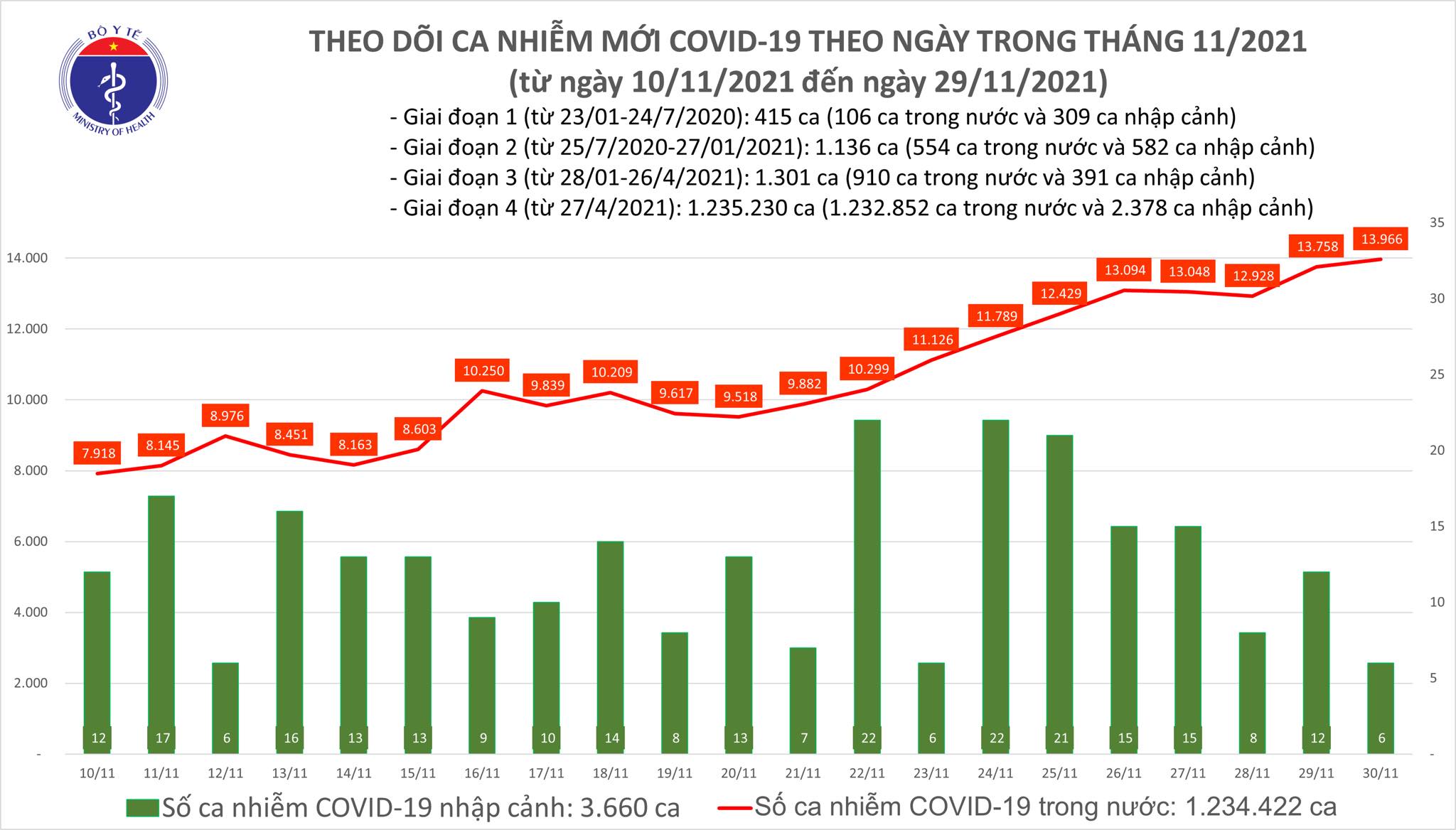 Sự kiện - Ngày 30/11, ghi nhận 13.972 ca Covid-19, có 7.549 ca cộng đồng