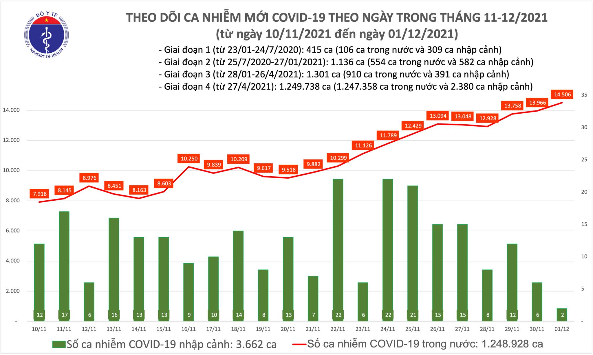 Sự kiện - Ngày 01/12, ghi nhận 14.508 ca Covid-19, có 8.081 ca cộng đồng