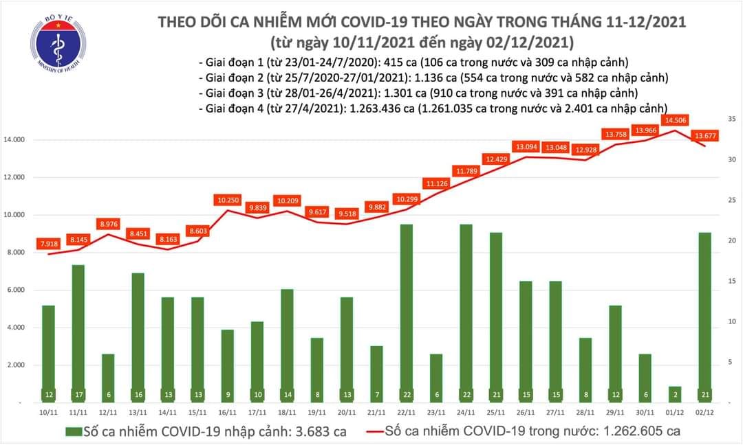 Sự kiện - Ngày 02/12, ghi nhận 13.677 ca Covid-19, có 7.538 ca cộng đồng