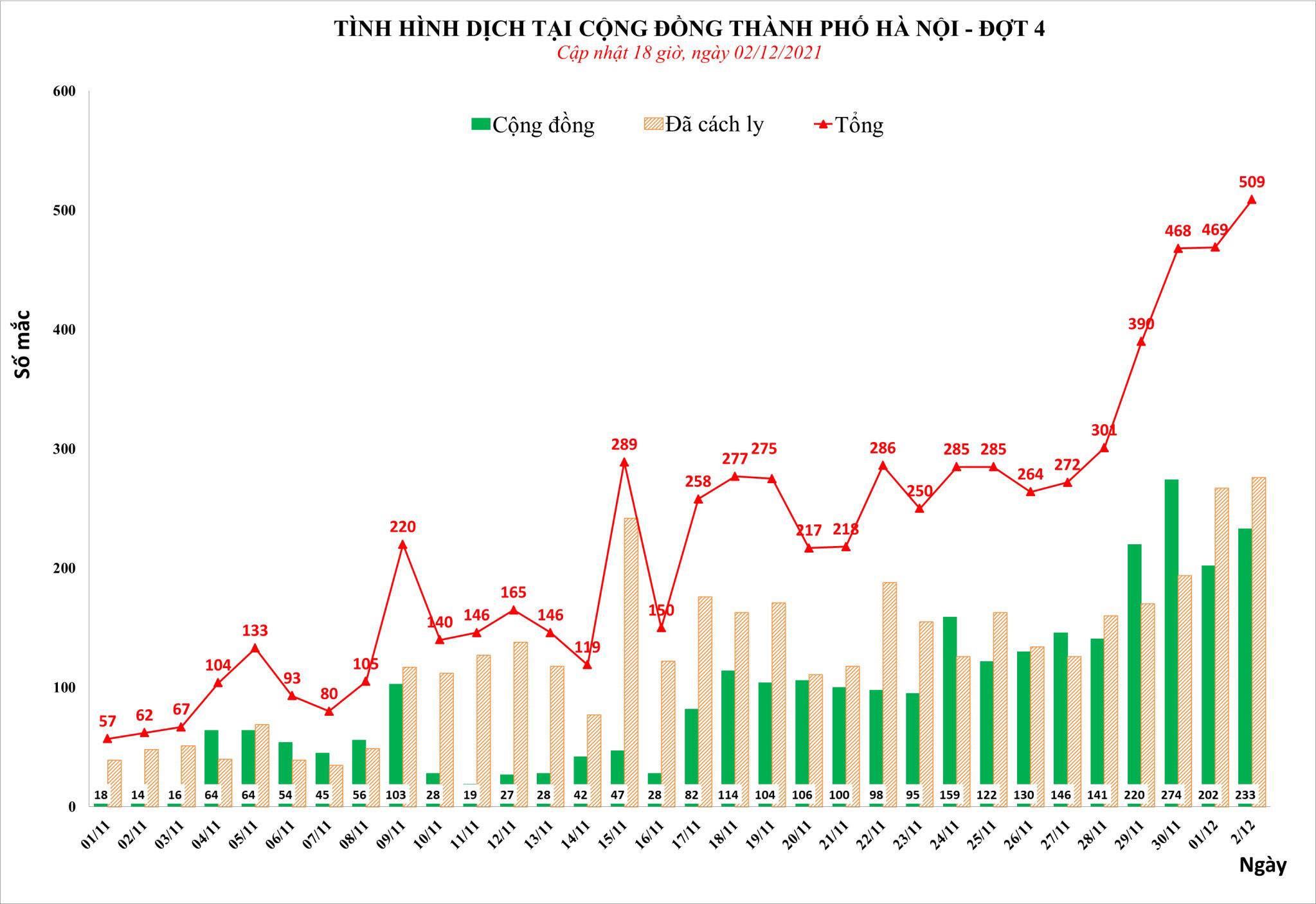 Sự kiện - Ngày 02/12, Hà Nội ghi nhận 509 ca Covid-19, có 233 ca cộng đồng