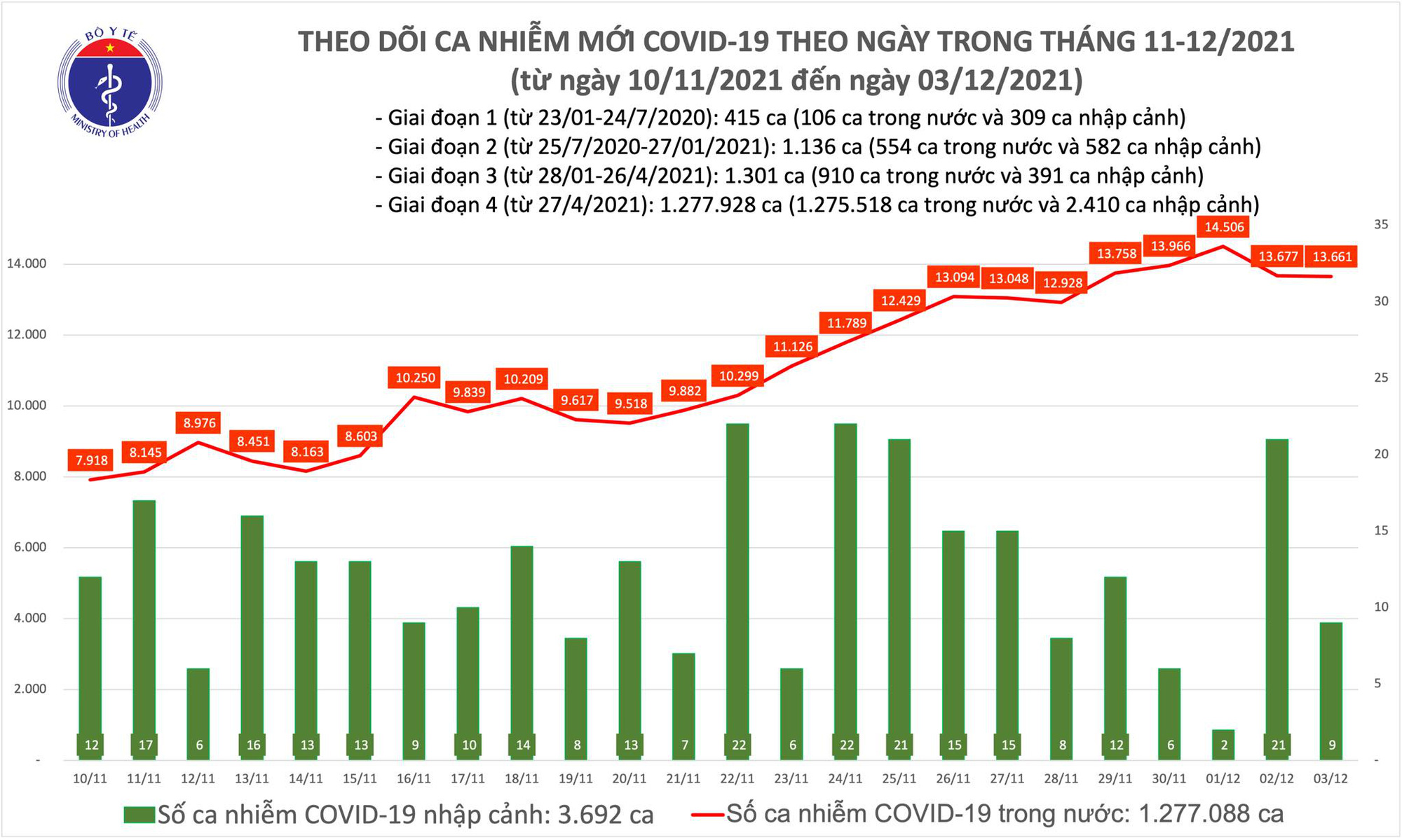 Sự kiện - Ngày 03/12, ghi nhận 13.670 ca Covid-19 tại 59 tỉnh, thành phố