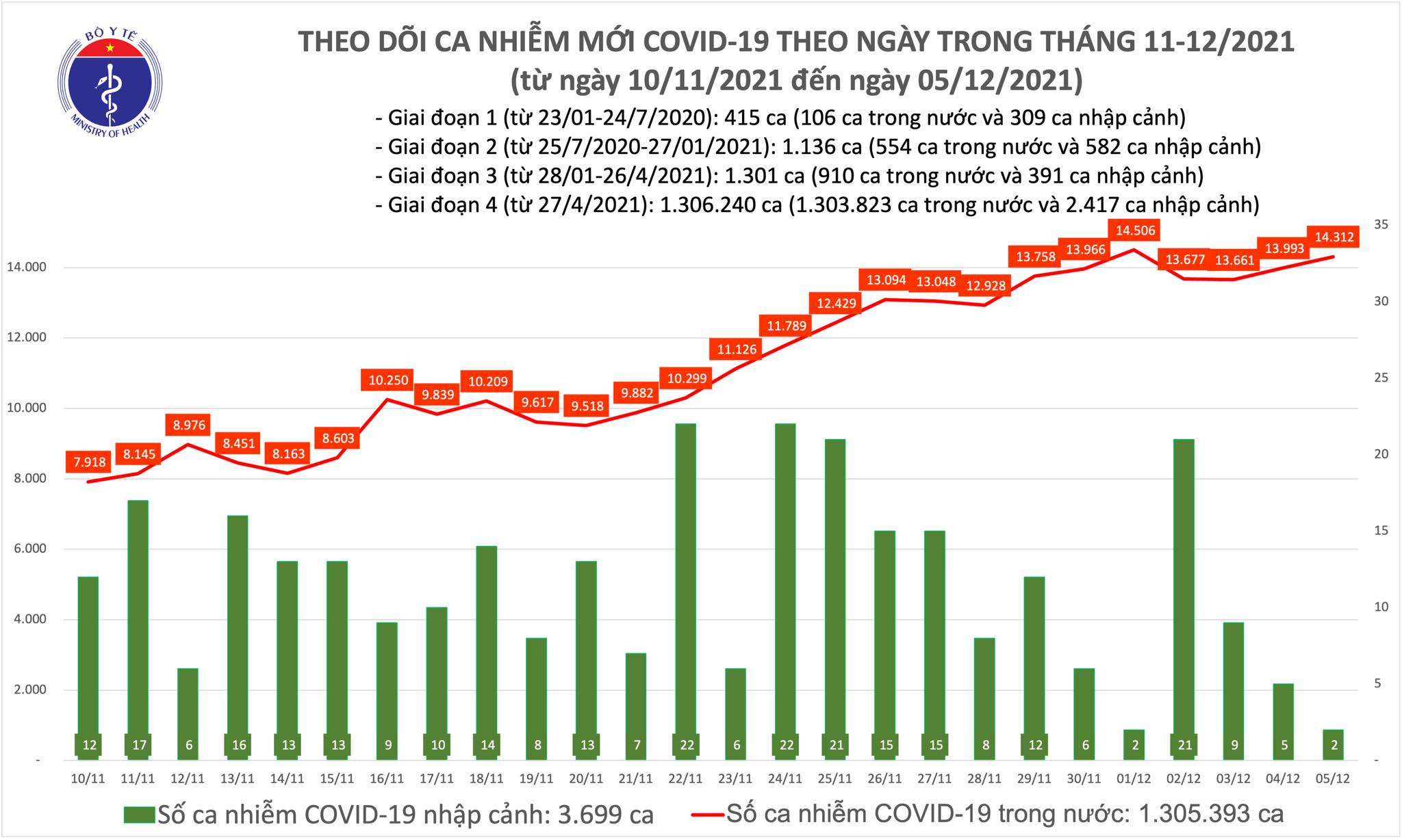 Sự kiện - Ngày 5/12, ghi nhận 14.314 ca Covid-19, có 8.142 ca cộng đồng