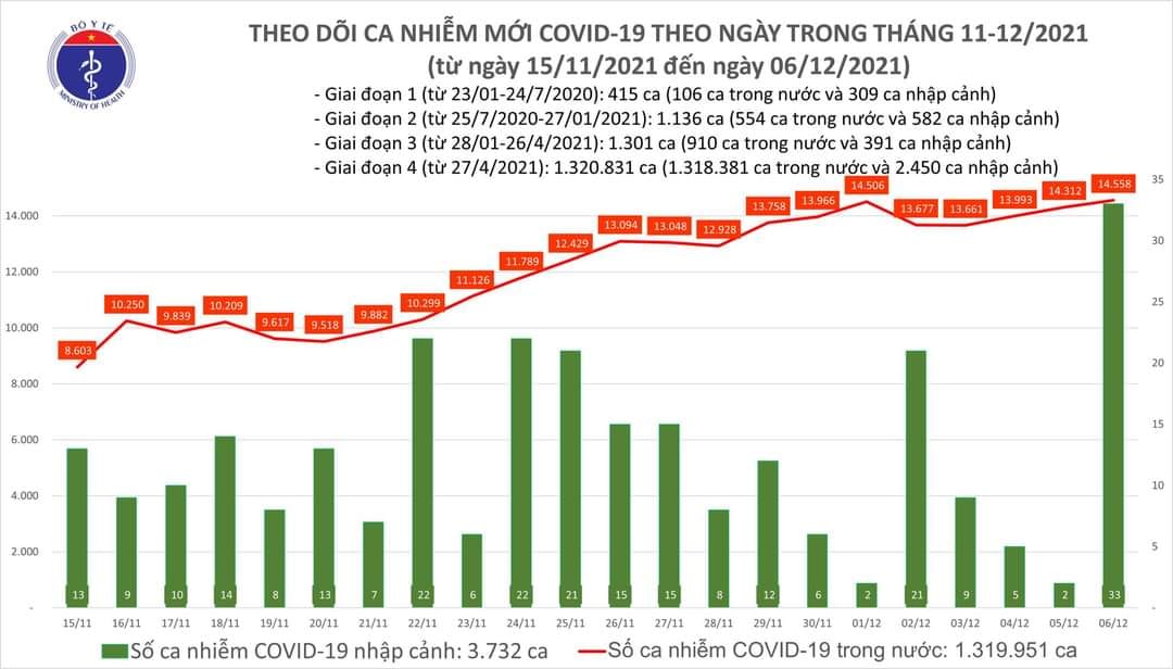 Sự kiện - Ngày 6/12, ghi nhận 14.591 ca Covid-19 tại 59 tỉnh, thành phố