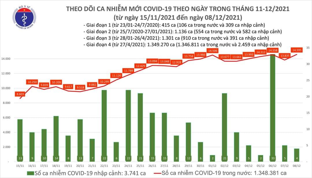 Sự kiện - Ngày 8/12, ghi nhận 14.599 ca Covid-19, có 8.322 ca cộng đồng