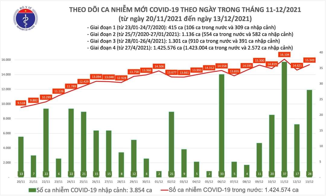 Sự kiện - Ngày 13/12, ghi nhận 15.377 ca Covid-19, có 8.891 ca cộng đồng