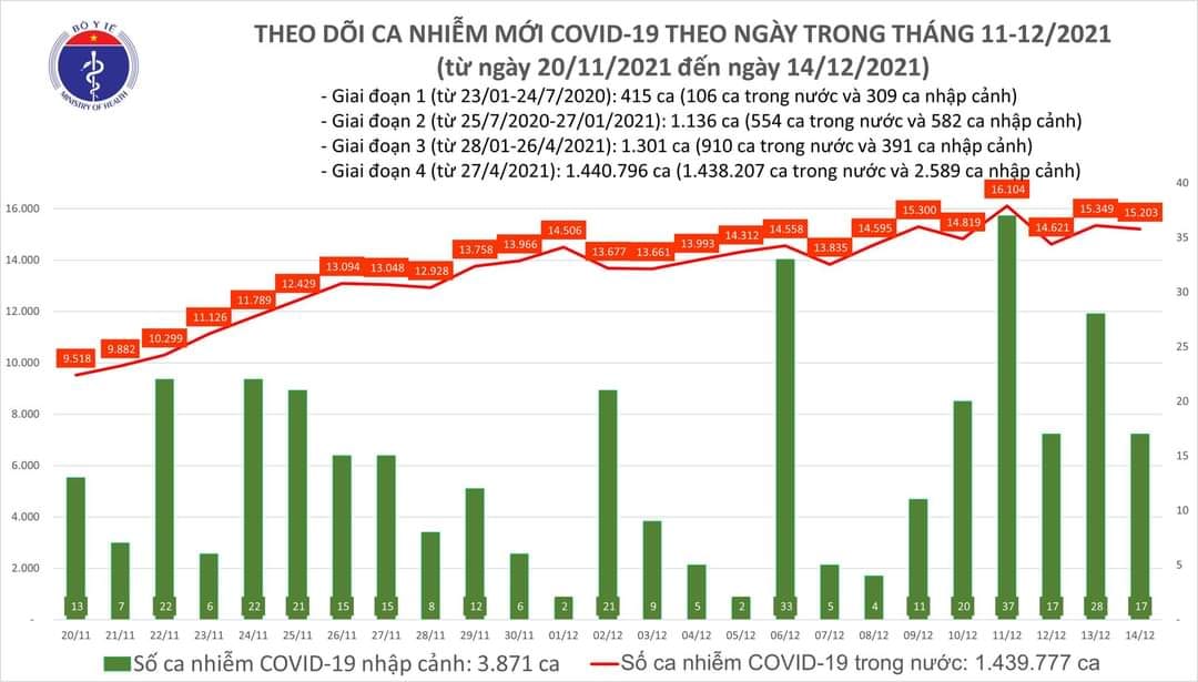 Sự kiện - Ngày 14/12, ghi nhận 15.220 ca Covid-19, có 9.351 ca cộng đồng