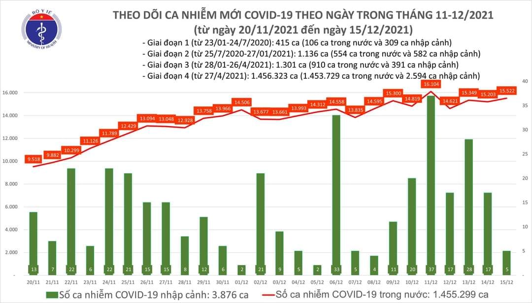 Sự kiện - Ngày 15/12, ghi nhận 15.527 ca Covid-19, có 9.940 ca cộng đồng