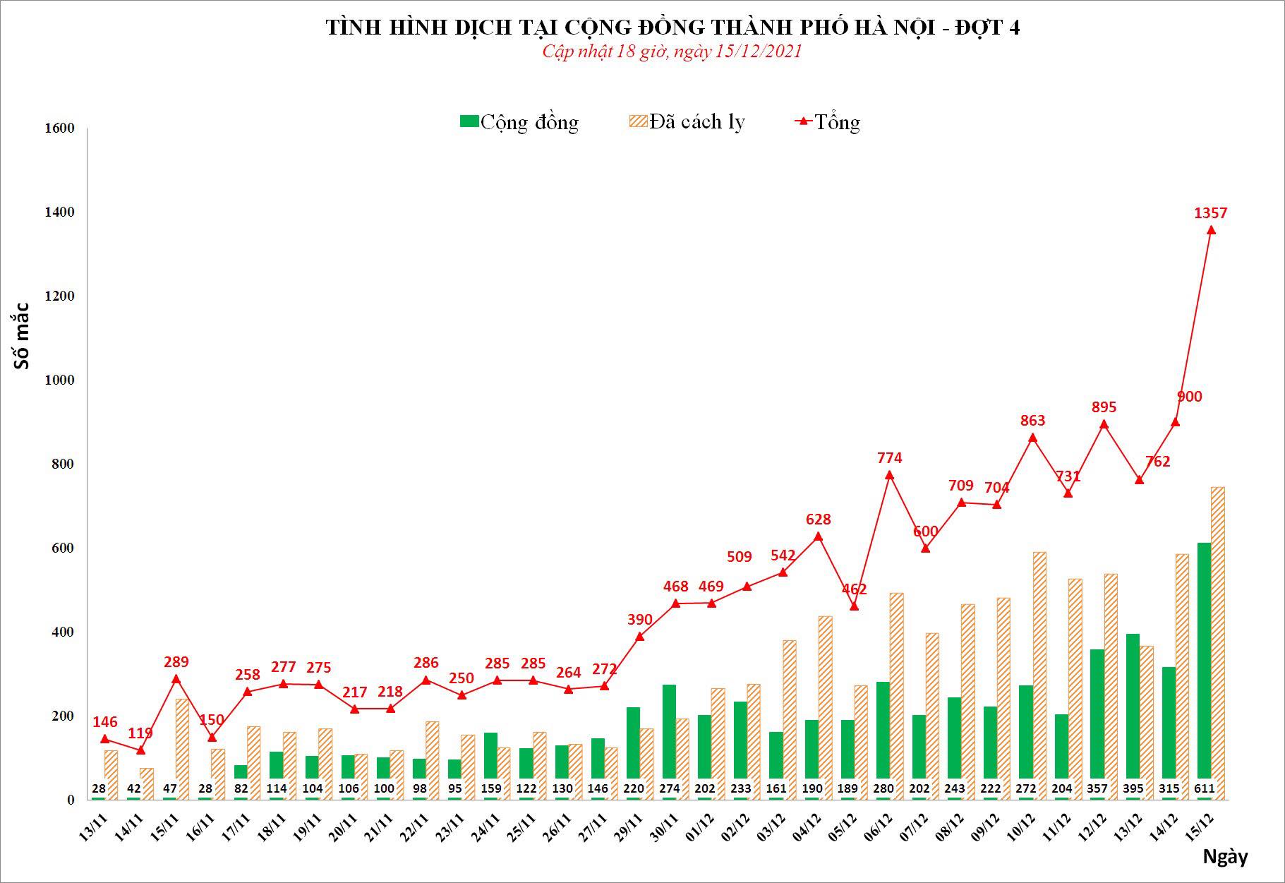 Sự kiện - Hà Nội ghi nhận 1.357 ca Covid-19 trong ngày 15/12