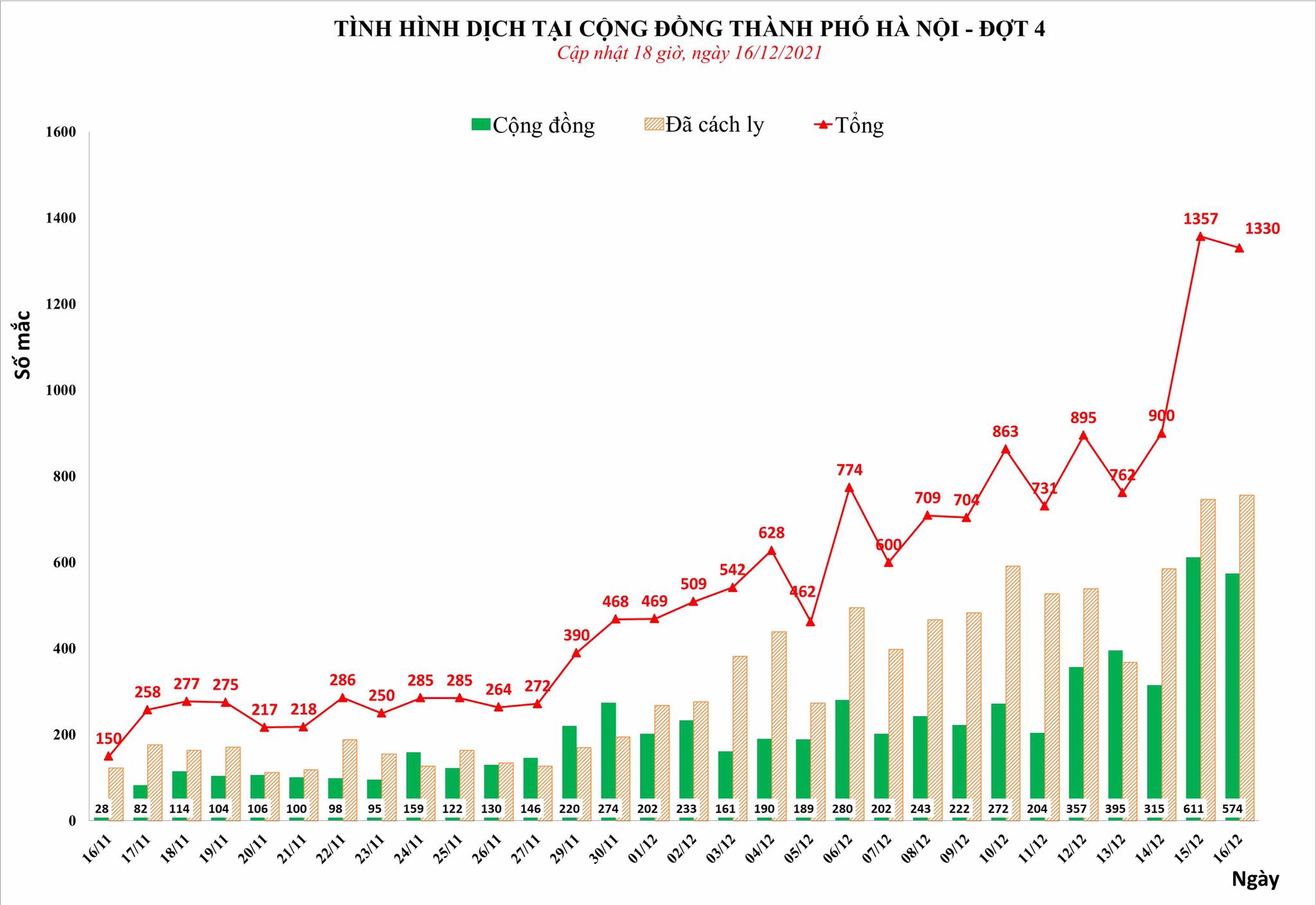 Sự kiện - Hà Nội ghi nhận 1.330 ca Covid-19 trong ngày 16/12