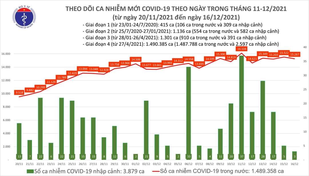 Sự kiện - Ngày 16/12, ghi nhận 15.270 ca Covid-19, có 9.888 ca cộng đồng