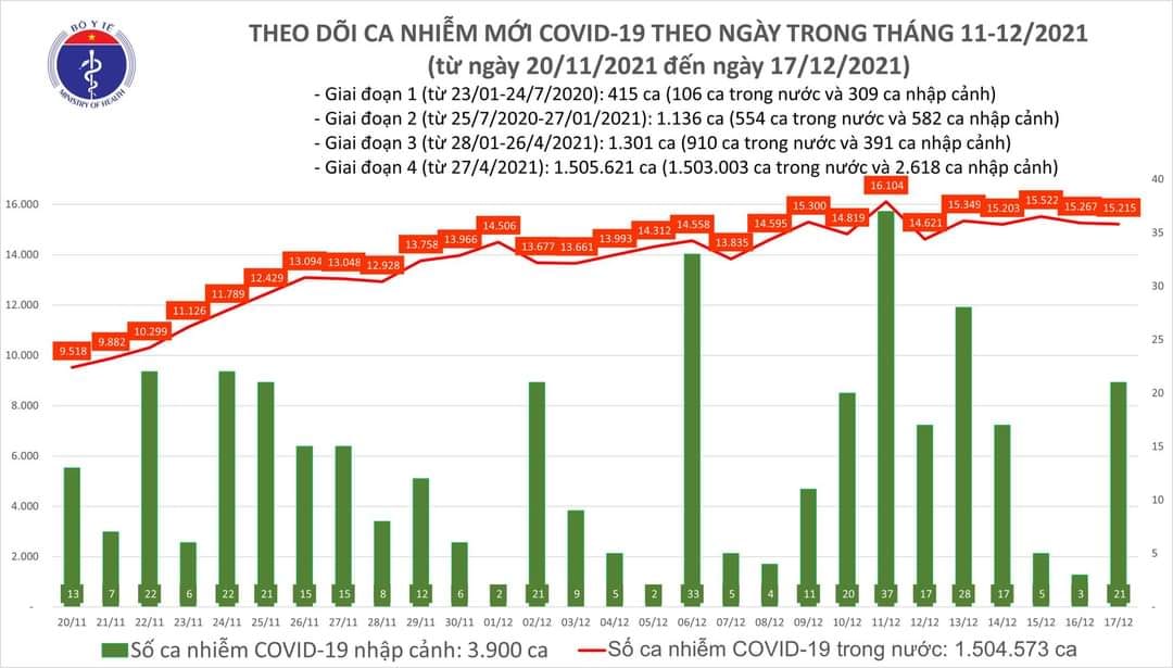 Sự kiện - Ngày 17/12, ghi nhận 15.236 ca Covid-19, có 9.836 ca cộng đồng