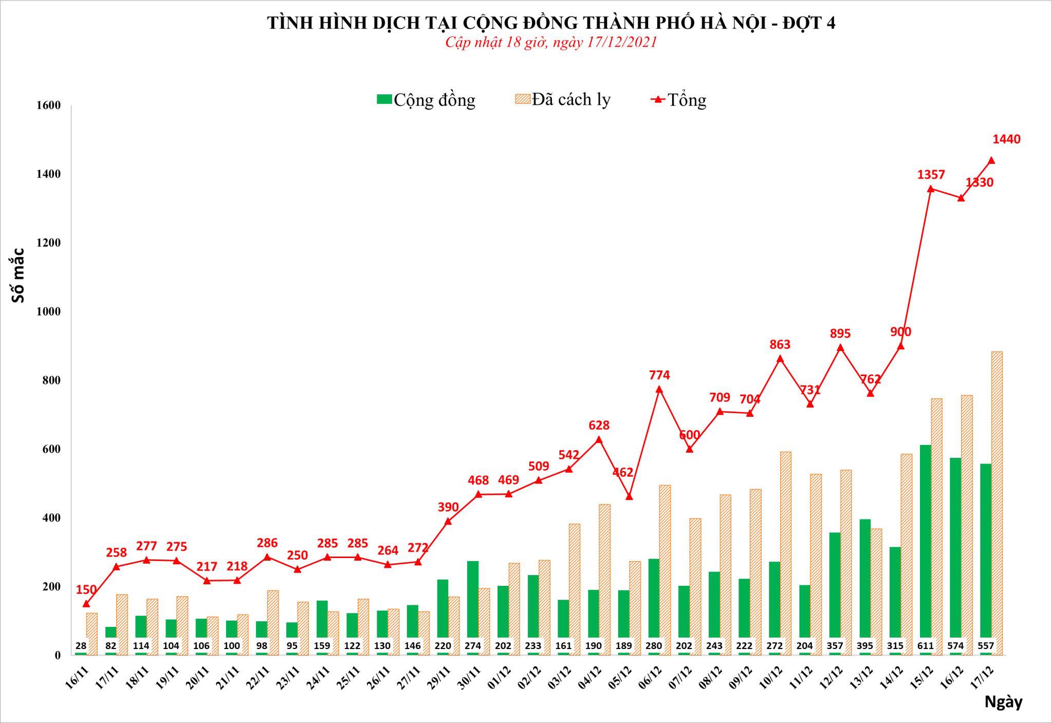 Sự kiện - Hà Nội ghi nhận 1.440 ca Covid-19 trong ngày 17/12