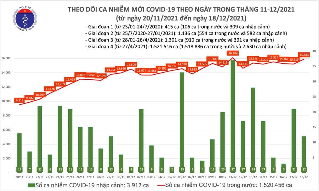 Sự kiện - Ngày 18/12, ghi nhận 15.895 ca Covid-19, có 10.493 ca cộng đồng