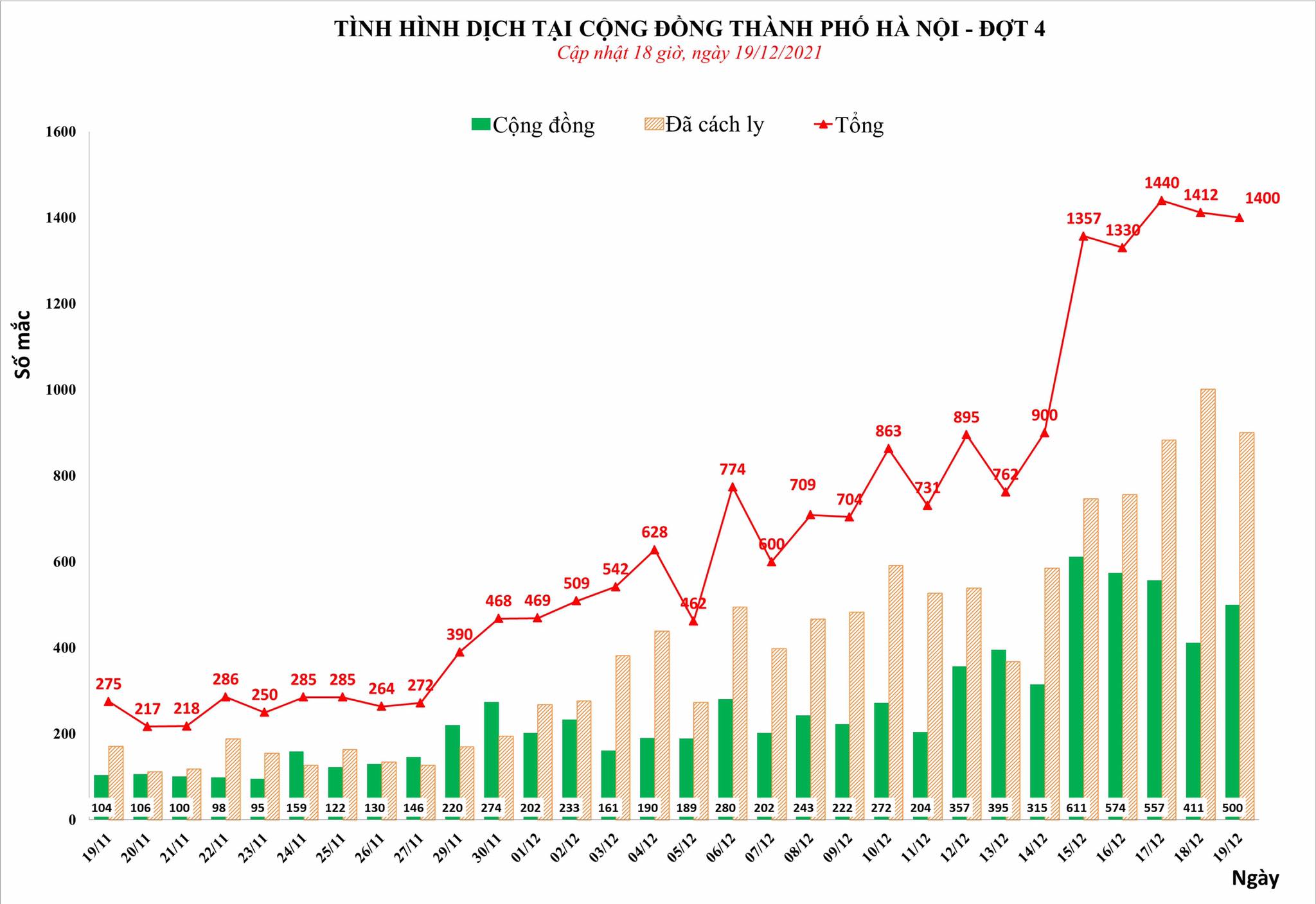 Sự kiện - Hà Nội ghi nhận 1.400 ca Covid-19 trong ngày 19/12