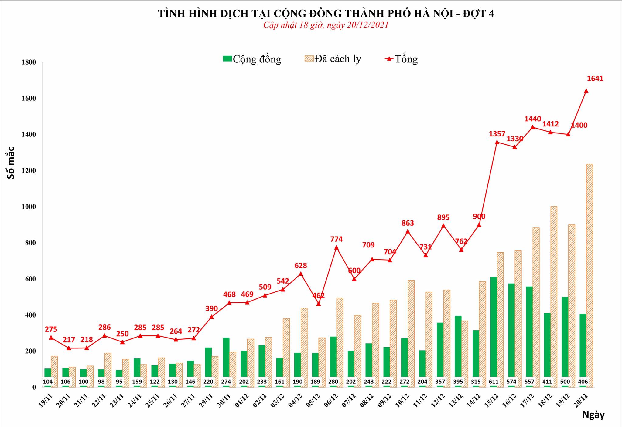 Sự kiện - Hà Nội ghi nhận 1.641 ca Covid-19 trong ngày 20/12