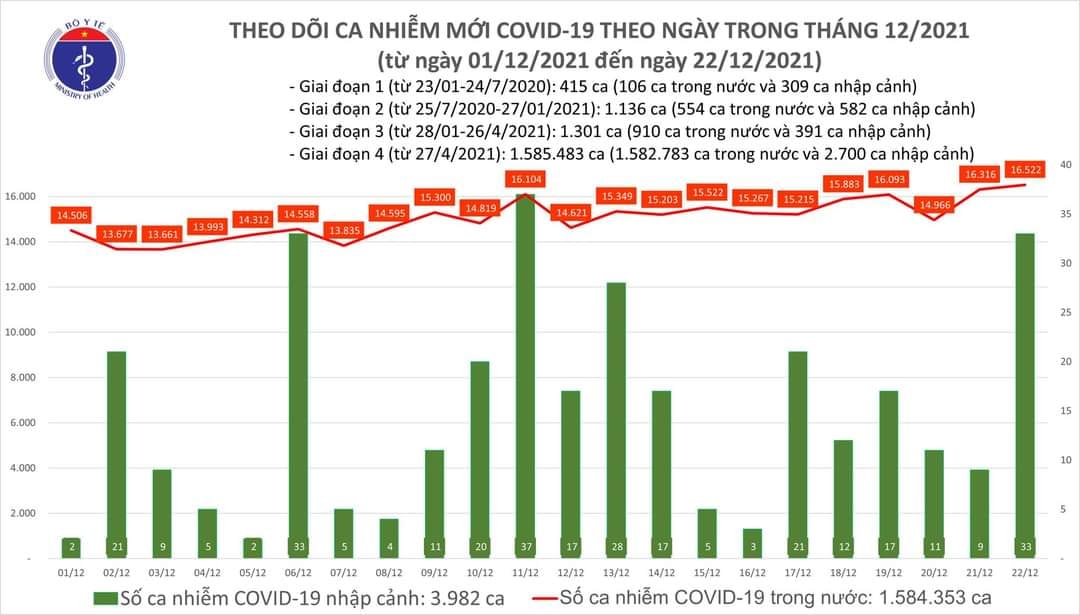 Sự kiện - Ngày 22/12, ghi nhận 16.555 ca Covid-19, có 10.938 ca cộng đồng