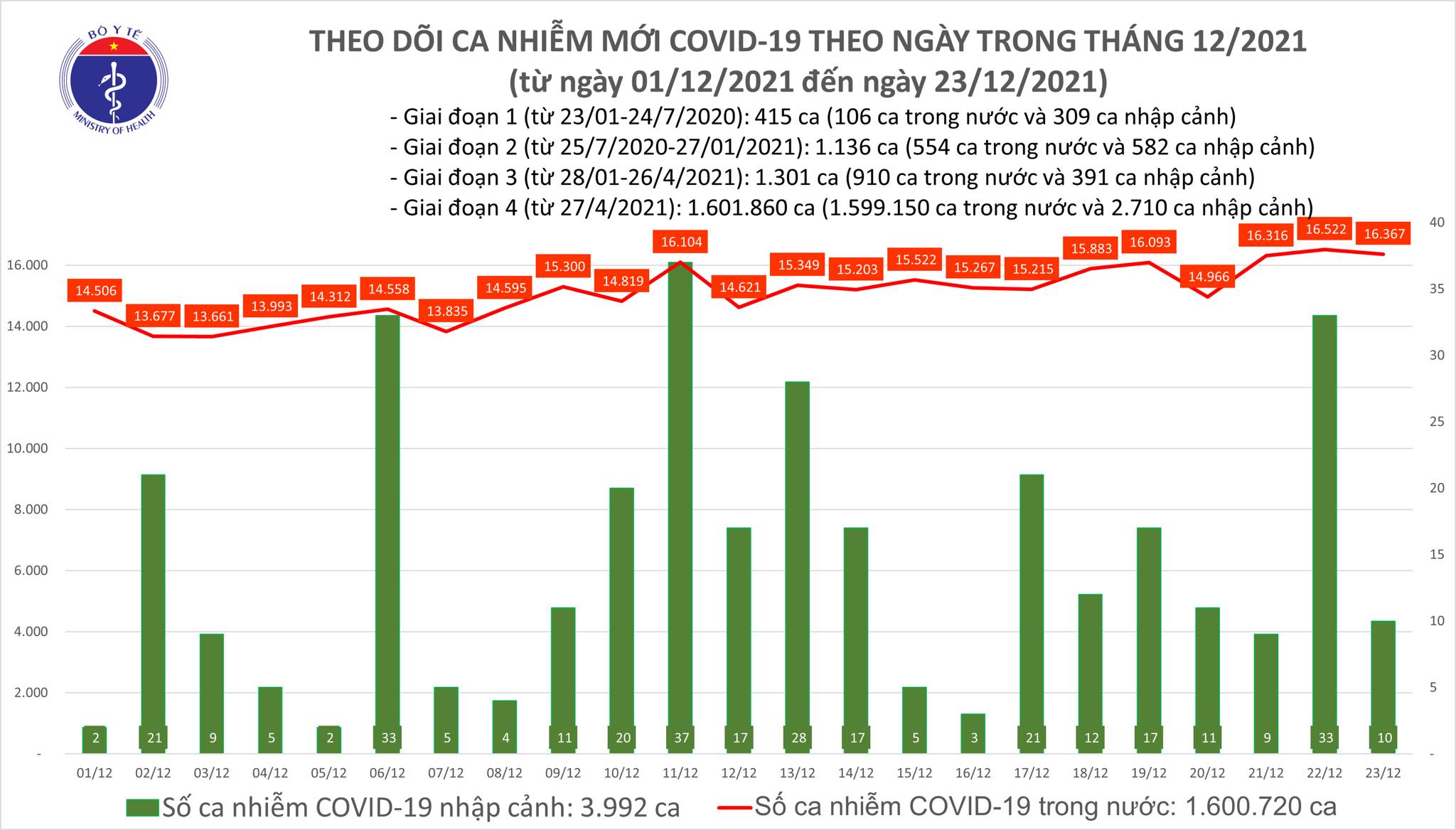 Sự kiện - Ngày 23/12, ghi nhận 16.377 ca Covid-19, có 10.152 ca cộng đồng