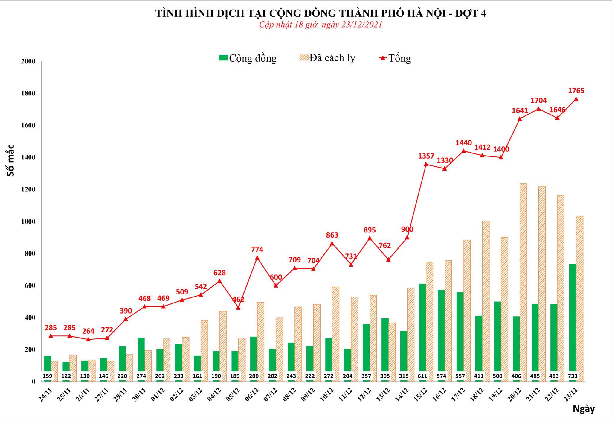 Sự kiện - Hà Nội ghi nhận 1.765 ca Covid-19 trong ngày 23/12