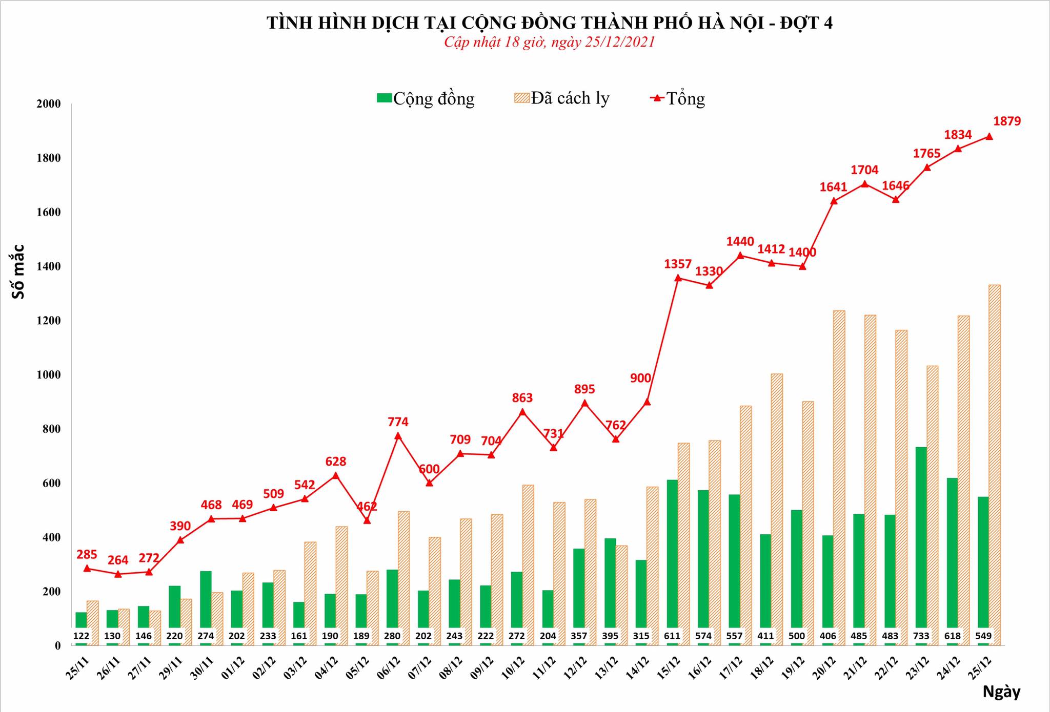 Sự kiện - Hà Nội ghi nhận 1.879 ca Covid-19 trong ngày 25/12