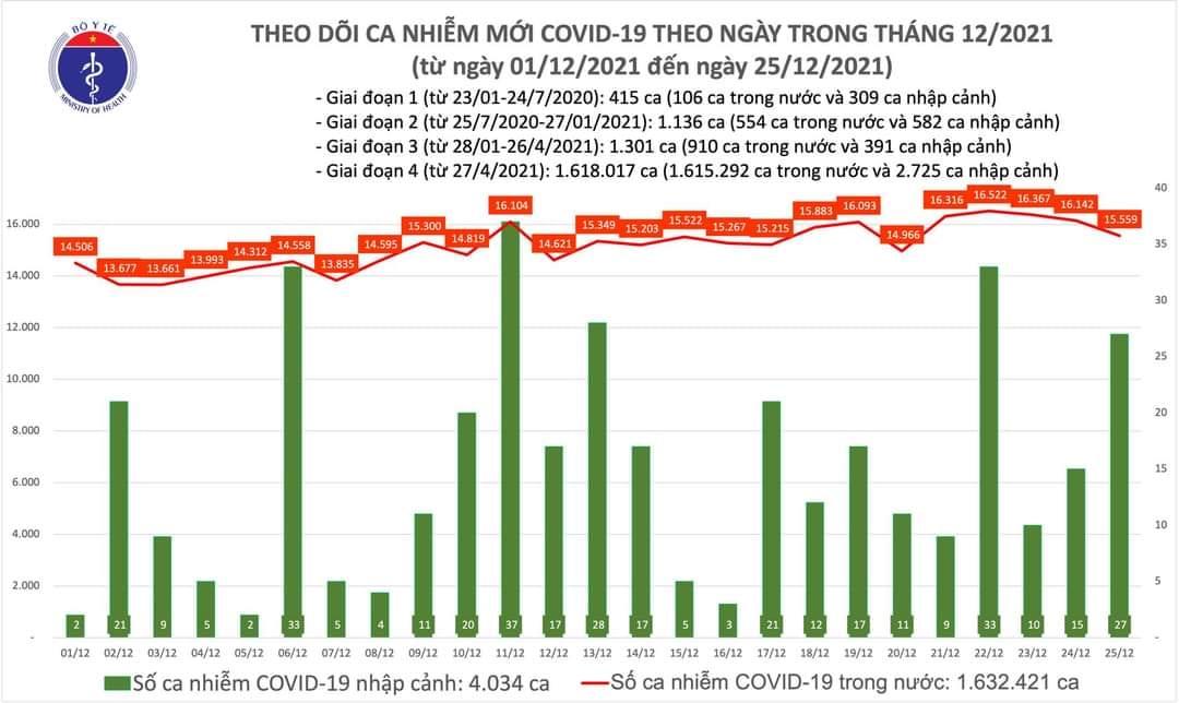 Sự kiện - Ngày 25/12, ghi nhận 15.586 ca Covid-19, có 8.077 ca cộng đồng