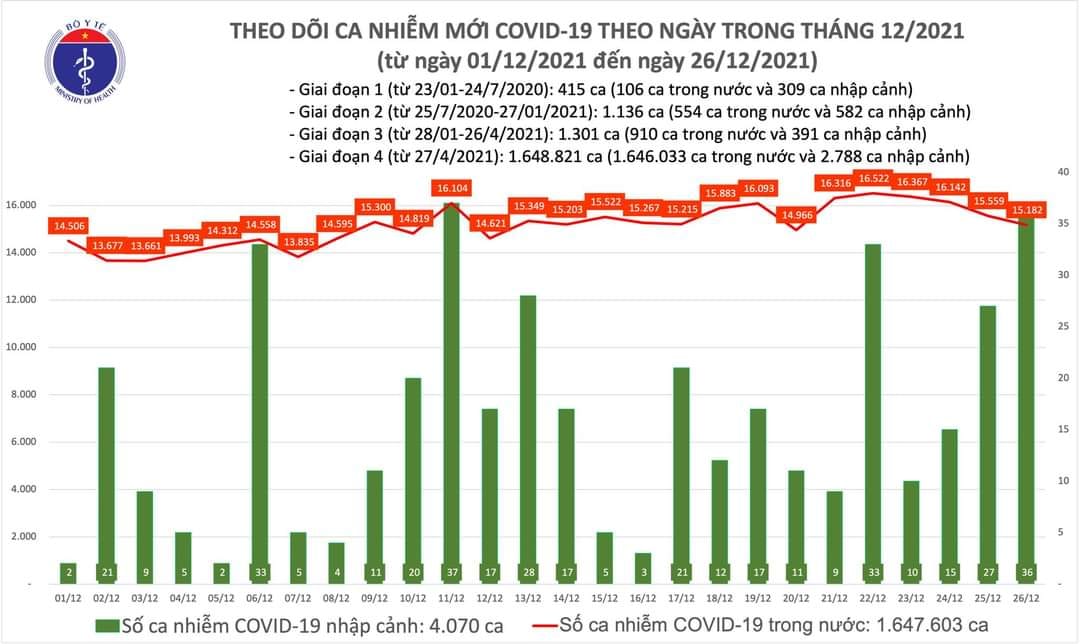 Sự kiện - Ngày 26/12, ghi nhận 15.218 ca Covid-19, có 9.635 ca cộng đồng