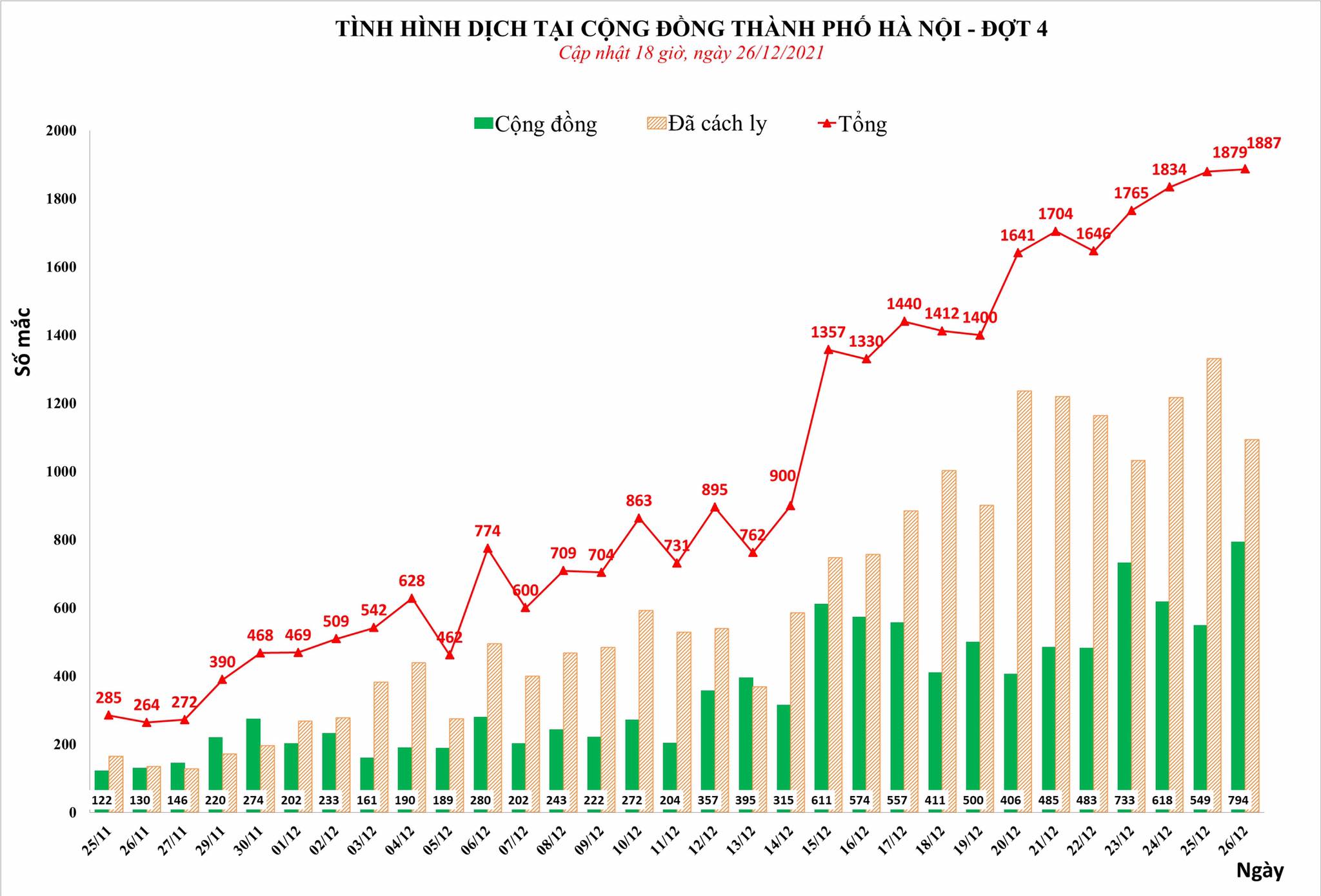 Sự kiện - Hà Nội ghi nhận 1.887 ca Covid-19 trong ngày 26/12