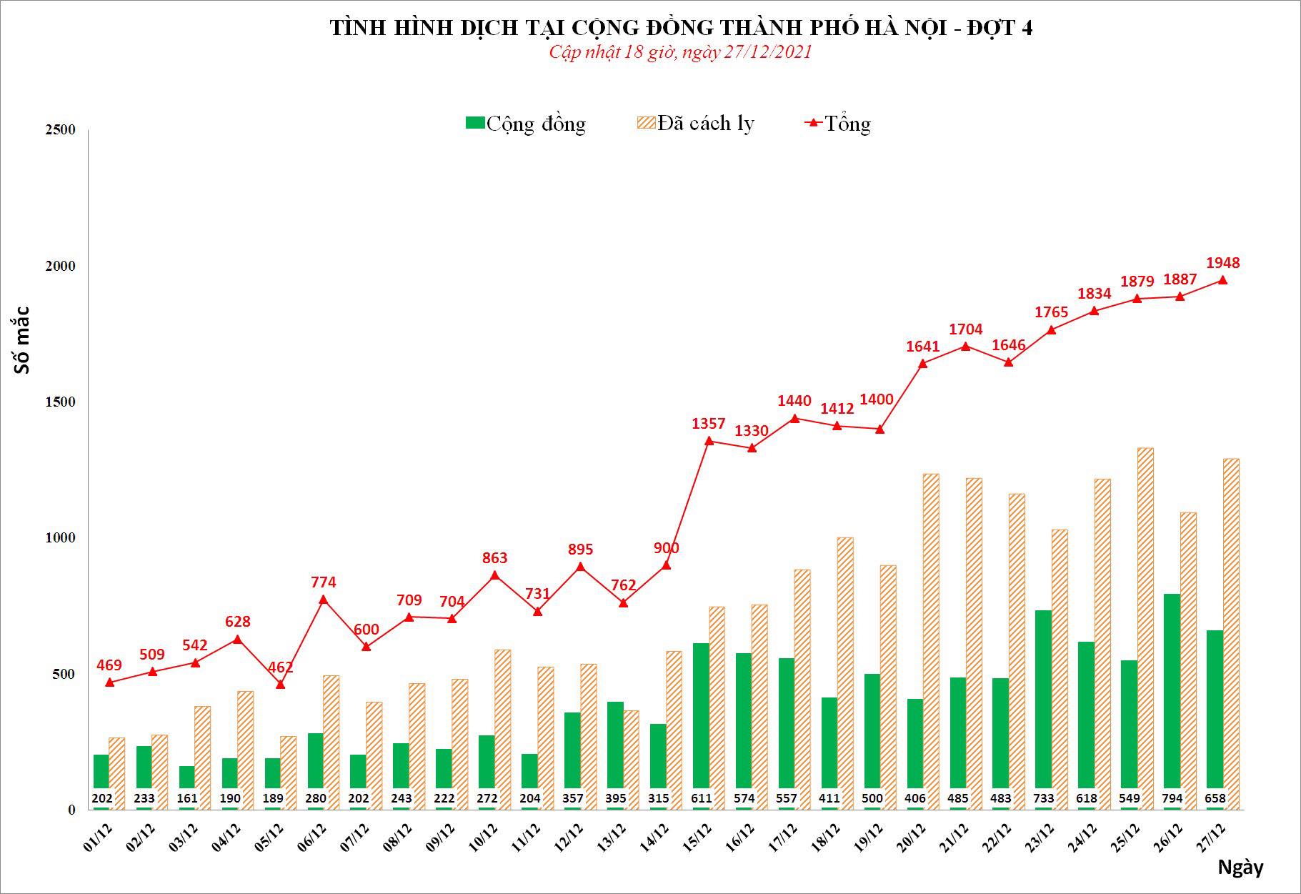 Sự kiện - Hà Nội ghi nhận 1.948 ca Covid-19 trong ngày 27/12