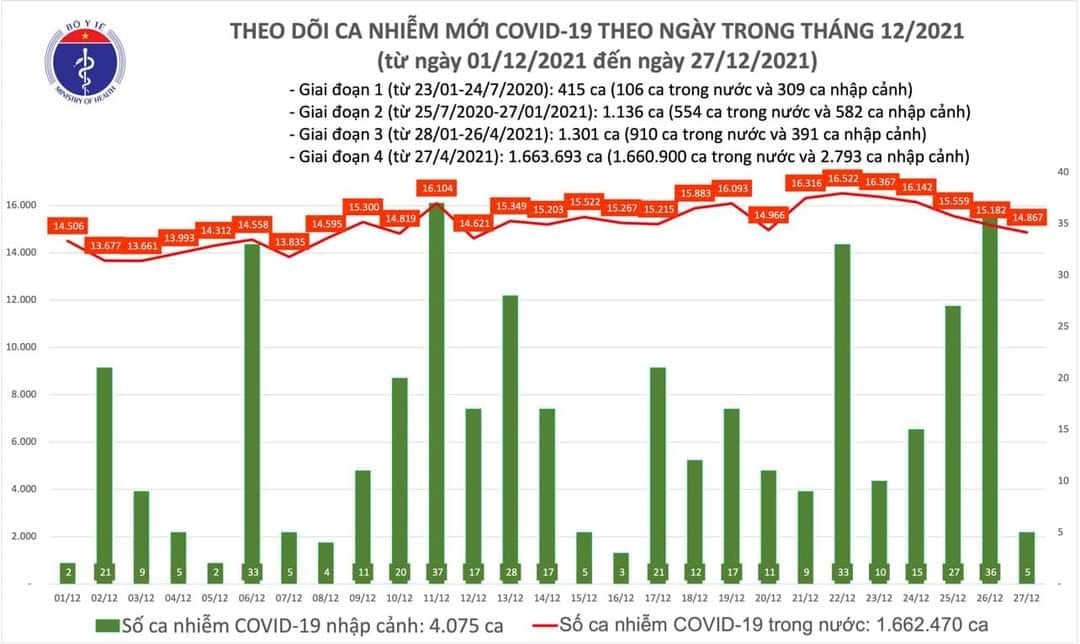 Sự kiện - Ngày 27/12, ghi nhận 14.872 ca Covid-19, có 10.418 ca cộng đồng