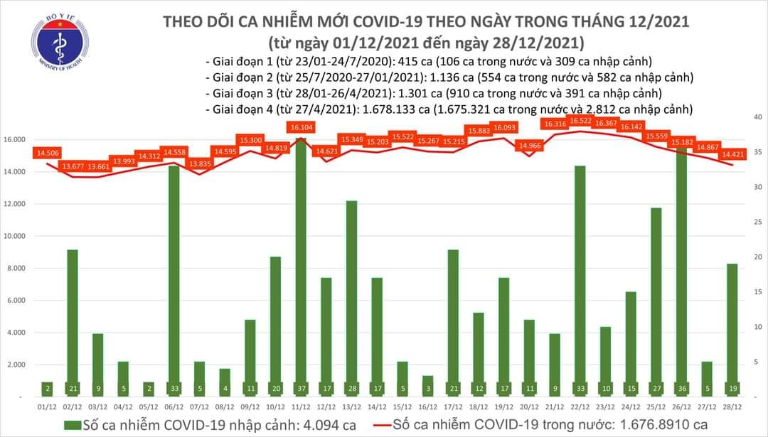 Sự kiện - Ngày 28/12, ghi nhận 14.440 ca Covid-19, có 9.305 ca cộng đồng