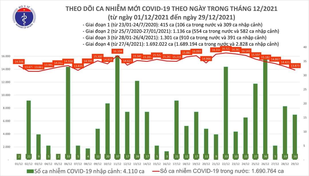 Sự kiện - Ngày 29/12, ghi nhận 13.889 ca Covid-19, có 8.853 ca cộng đồng