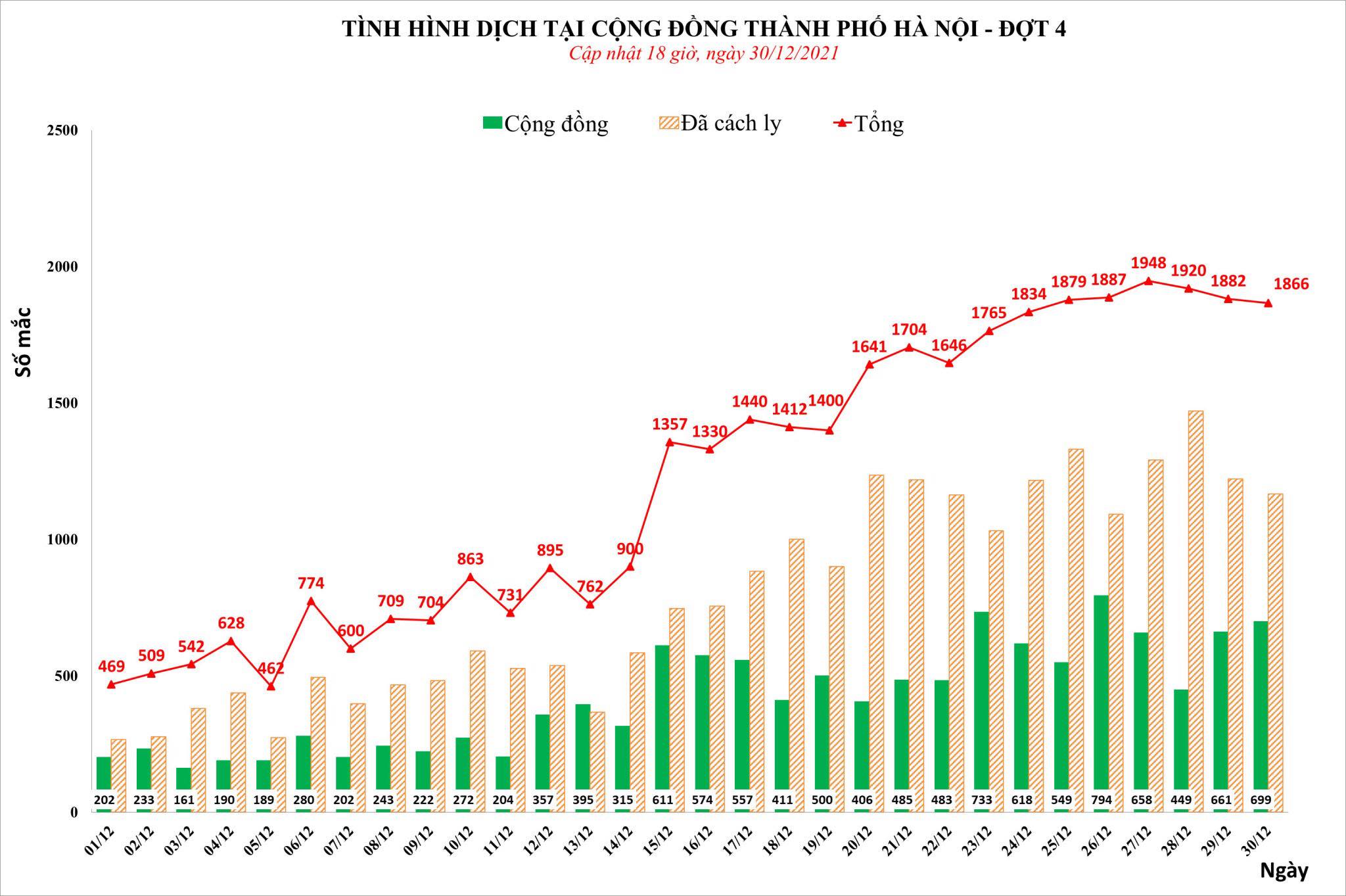 Sự kiện - Hà Nội ghi nhận 1.866 ca Covid-19 trong ngày 30/12