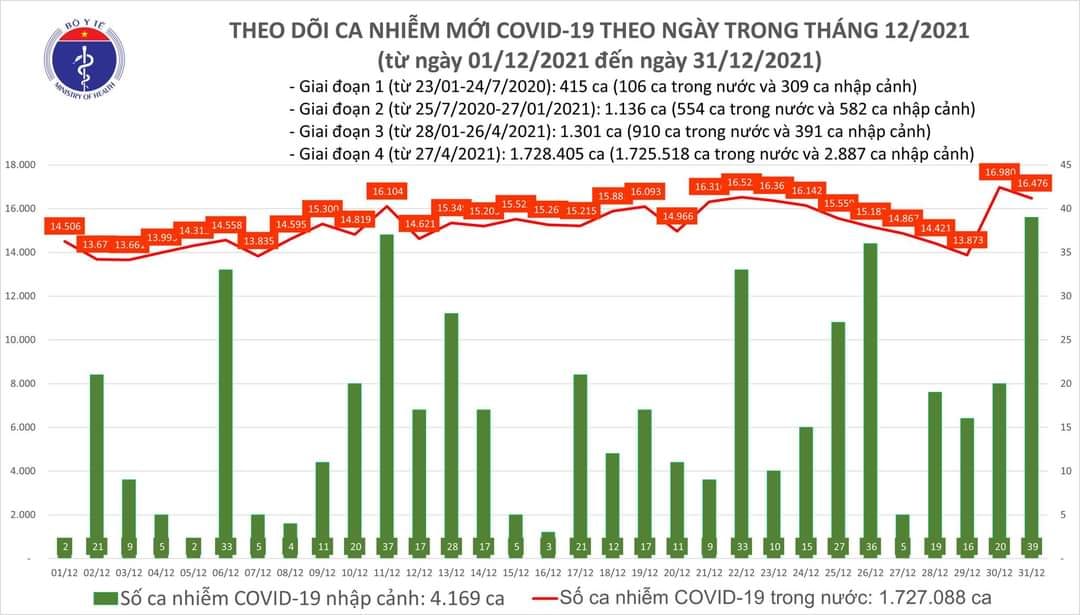 Sự kiện - Ngày 31/12, ghi nhận 16.476 ca Covid-19, có 11.337 ca cộng đồng