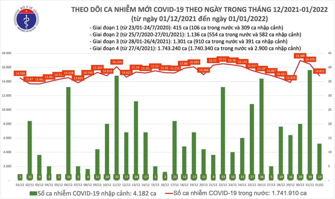 Sự kiện - Ngày 01/01/2022, ghi nhận 14.822 ca Covid-19