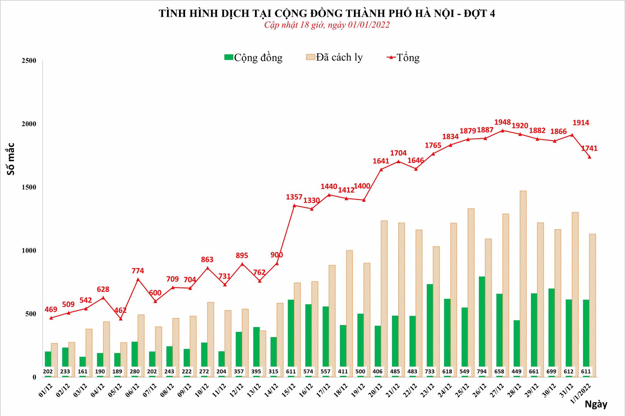 Sự kiện - Hà Nội ghi nhận 1.741 ca Covid-19 trong ngày 01/01/2022