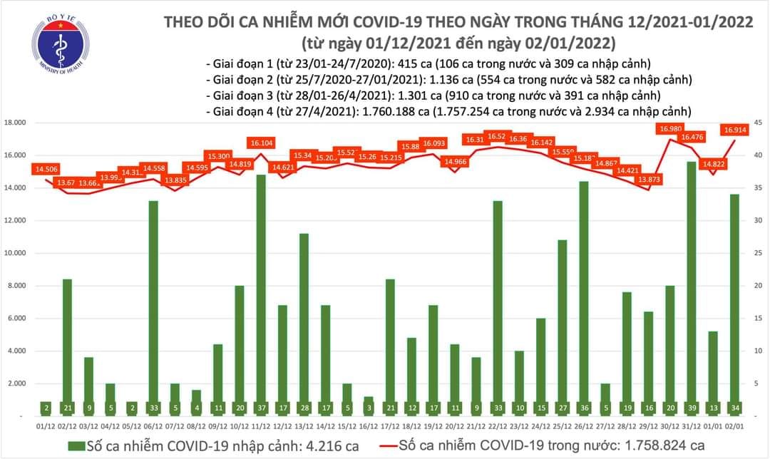 Sự kiện - Ngày 02/01, ghi nhận 16.948 ca Covid-19, có 11.948 ca cộng đồng