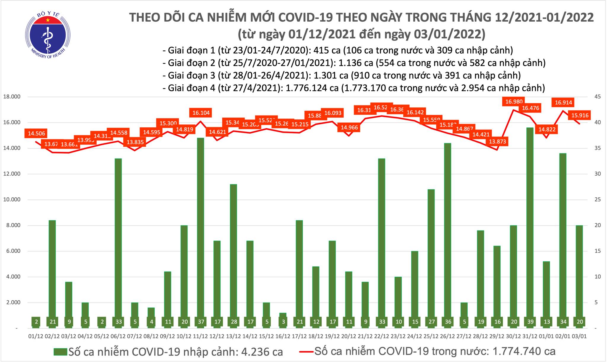 Sự kiện - Ngày 03/01, ghi nhận 15.936 ca Covid-19, có 11.017 ca cộng đồng