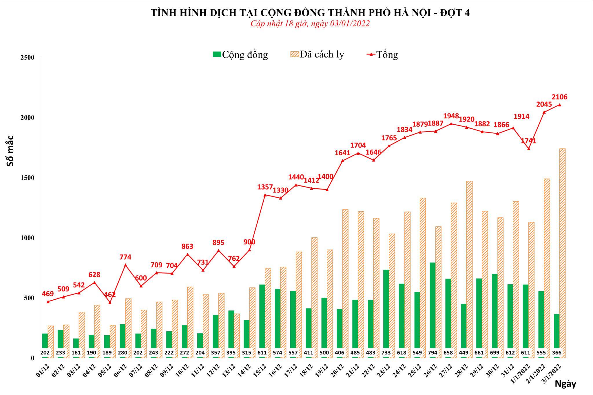 Sự kiện - Hà Nội ghi nhận 2.106 ca Covid-19 trong ngày 03/01