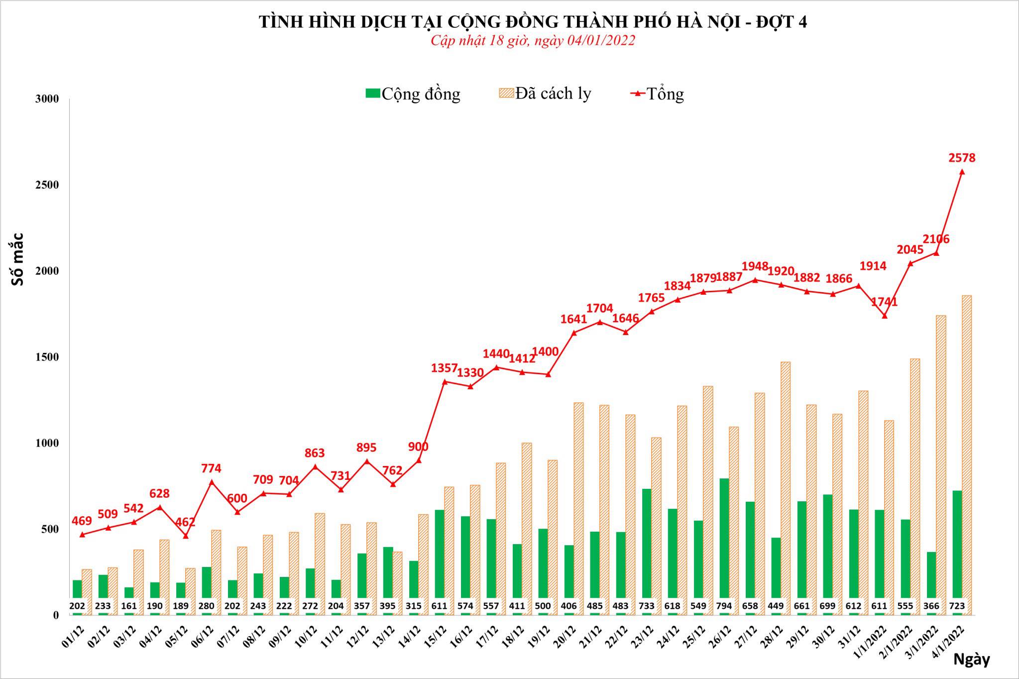 Sự kiện - Hà Nội ghi nhận 2.578 ca Covid-19 trong ngày 04/01