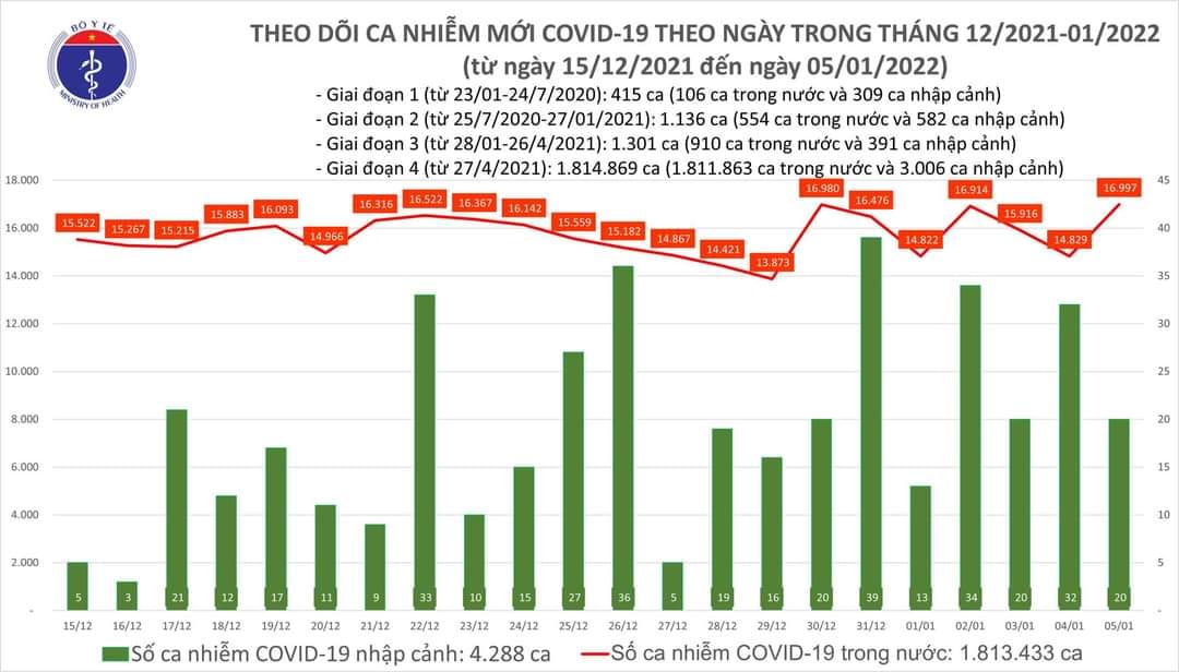 Sự kiện - Ngày 05/01, ghi nhận 16.997 ca Covid-19, có 12.299 ca cộng đồng
