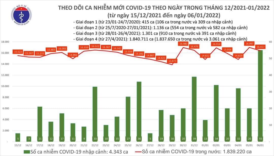 Sự kiện - Ngày 06/01 ghi nhận 16.472 ca Covid-19, có 10.555 ca cộng đồng